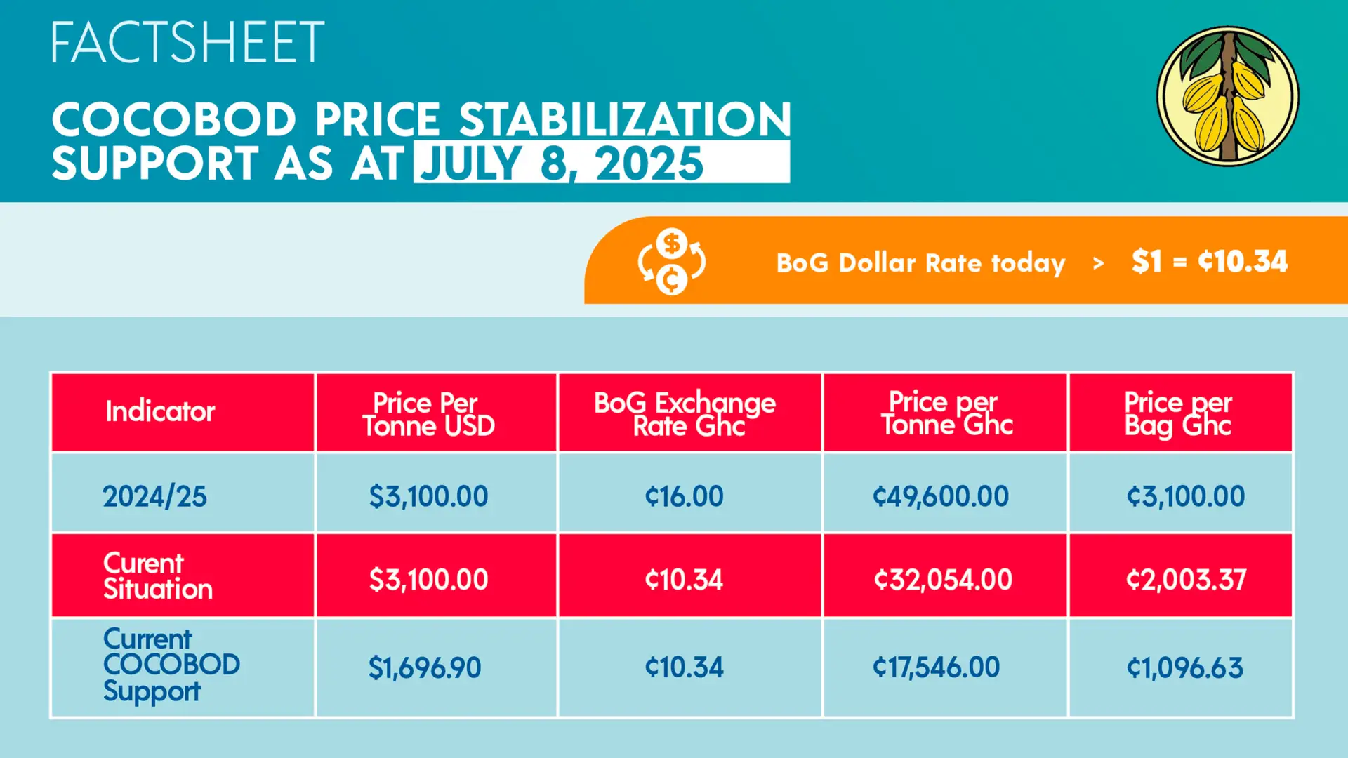 FACTSHEET: COCOBOD PRICE STABILISATION SUPPORT – 8th JULY 2025